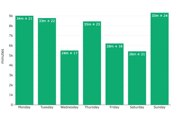 Time read per weekdays