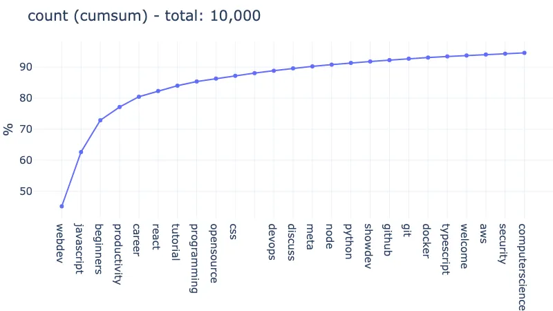 cumsum number of articles with tag (normalized, out of 10K top articles)