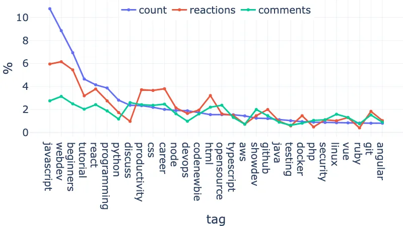 Distribution of count/reactions/comments on the top 100 tags - normalized and zoomed on the first 30