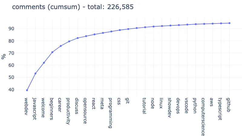 cumsum number of comments with tag (normalized, out of 10K top articles