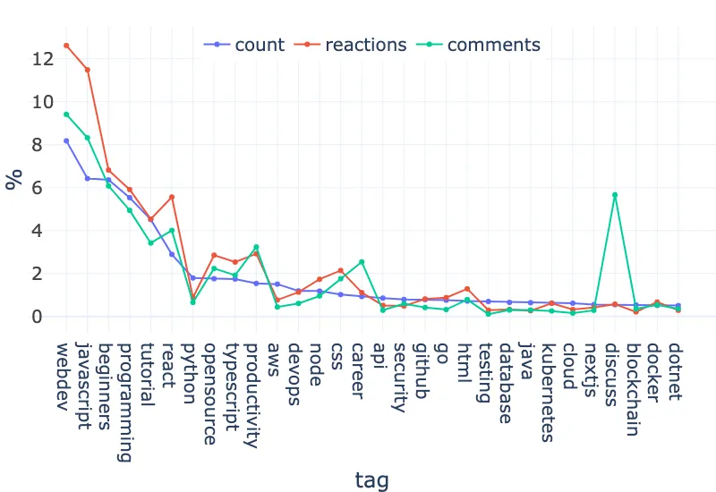 Top tags of the months - counting articles once
