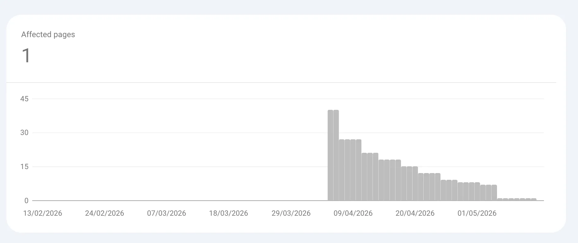 Google Console duplicate pages going down over time