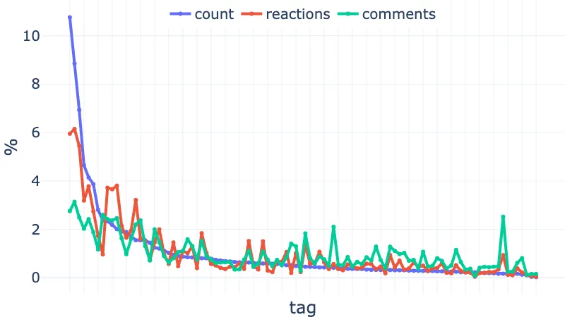 Distribution of count/reactions/comments on the top 100 tags - normalized