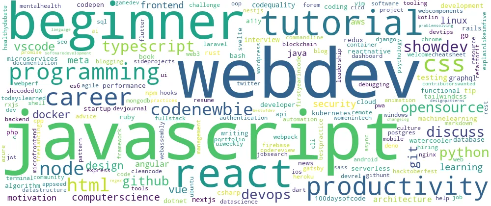 Tag cloud based on the top articles