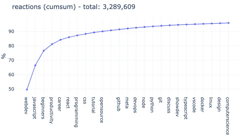 cumsum reactions for articles with tag (normalized, out of 10K top articles