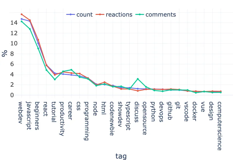 Most popular 25 tags on the top 10,000 articles of all time, normalized